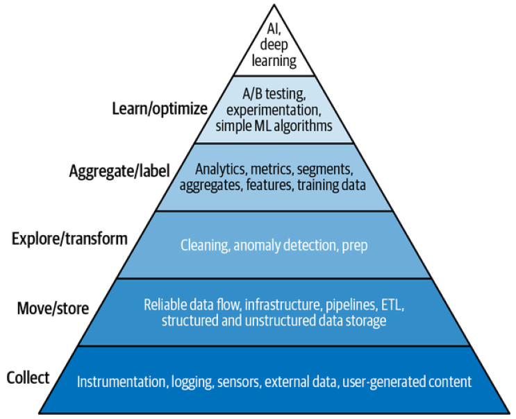 Data Hierarchy