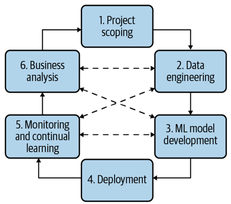 Developing an ML System