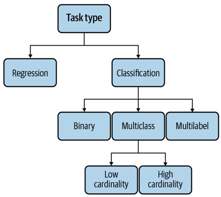 Task types in ML